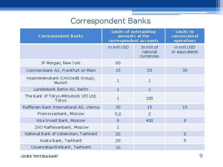 Correspondent Banks Limits of outstanding amounts at the correspondent accounts in mill. USD Limits