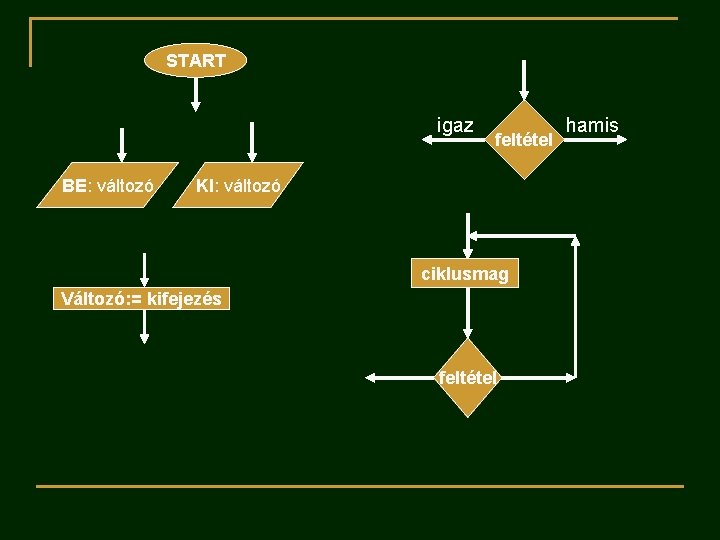 START igaz BE: változó feltétel KI: változó ciklusmag Változó: = kifejezés feltétel hamis 