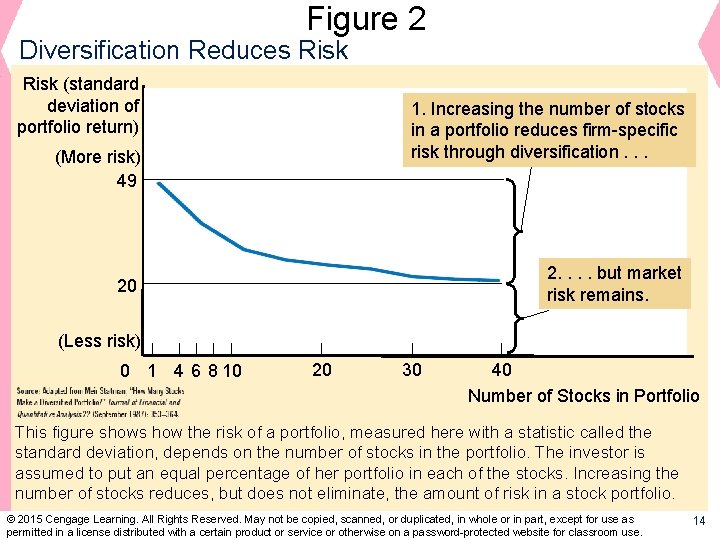 Figure 2 Diversification Reduces Risk (standard deviation of portfolio return) 1. Increasing the number