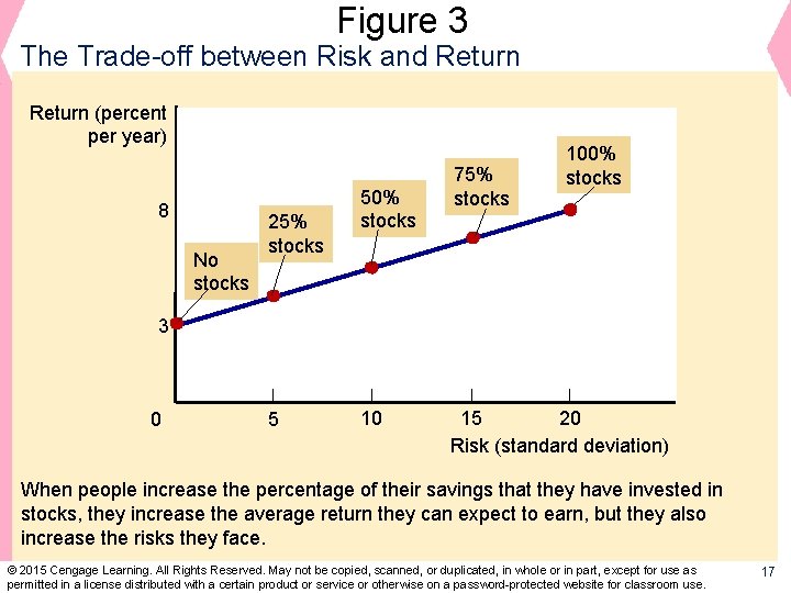 Figure 3 The Trade-off between Risk and Return (percent per year) 8 No stocks