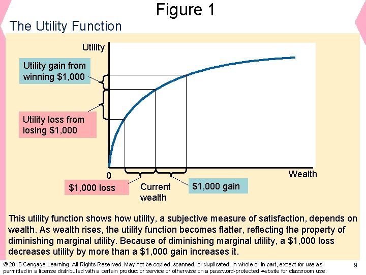 The Utility Function Figure 1 Utility gain from winning $1, 000 Utility loss from