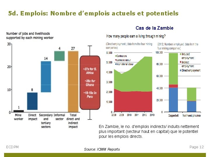 5 d. Emplois: Nombre d’emplois actuels et potentiels Cas de la Zambie En Zambie,