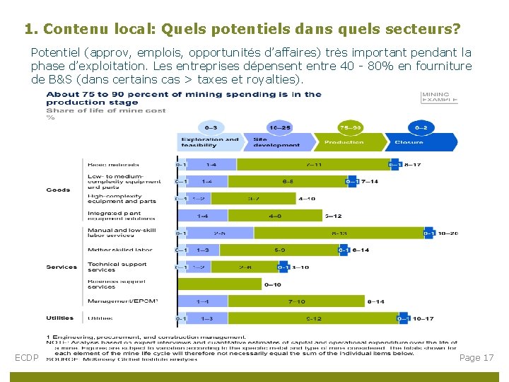 1. Contenu local: Quels potentiels dans quels secteurs? Potentiel (approv, emplois, opportunités d’affaires) très