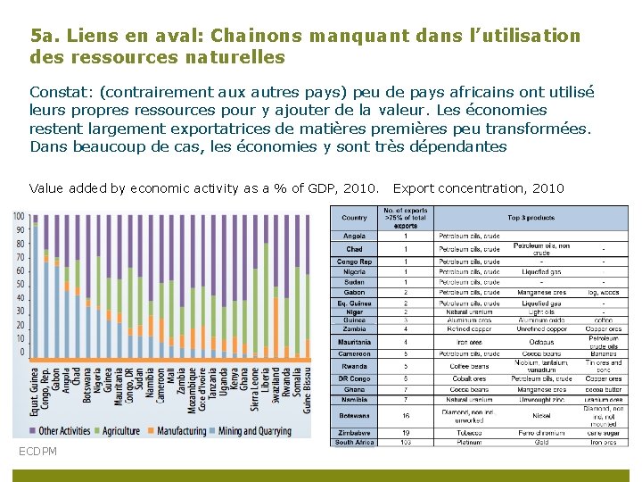 5 a. Liens en aval: Chainons manquant dans l’utilisation des ressources naturelles Constat: (contrairement