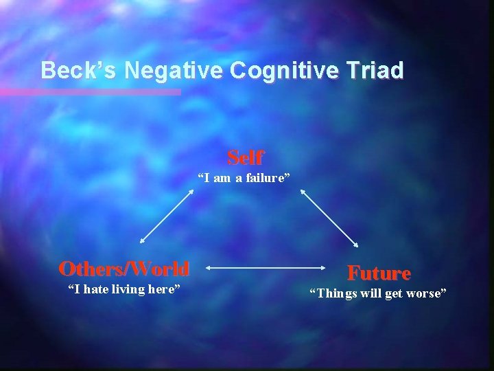 Beck’s Negative Cognitive Triad Self “I am a failure” Others/World “I hate living here”