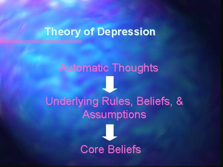Theory of Depression Automatic Thoughts Underlying Rules, Beliefs, & Assumptions Core Beliefs 