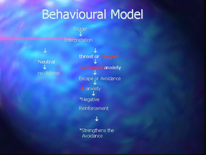 Behavioural Model Trigger Interpretation Neutral no distress threat or danger! increased anxiety Escape or