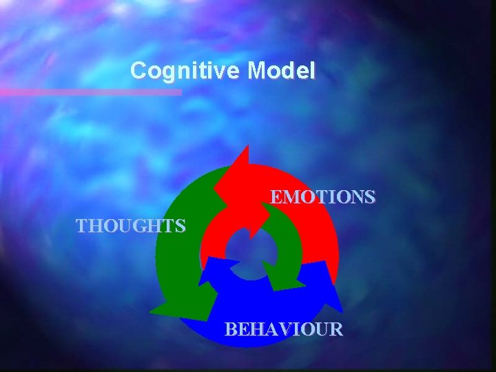 Cognitive Model EMOTIONS THOUGHTS BEHAVIOUR 