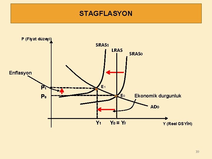 STAGFLASYON P (Fiyat düzeyi) SRAS 1 LRAS SRAS 0 Enflasyon P 1 E 0