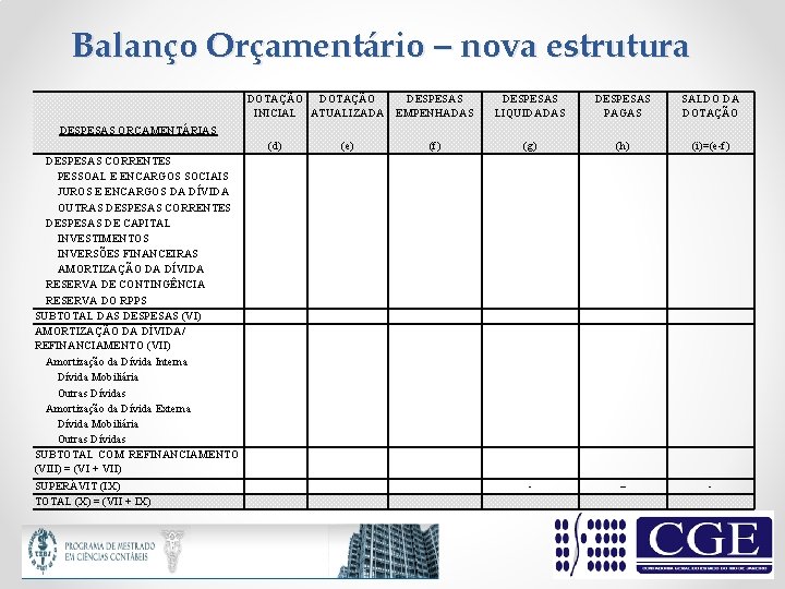 Balanço Orçamentário – nova estrutura DOTAÇÃO DESPESAS INICIAL ATUALIZADA EMPENHADAS DESPESAS LIQUIDADAS DESPESAS PAGAS