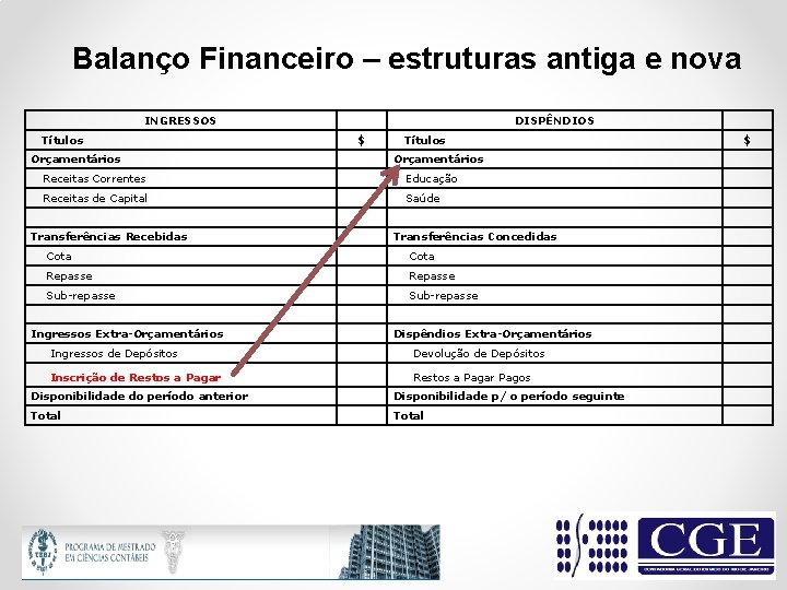 Balanço Financeiro – estruturas antiga e nova INGRESSOS Títulos $ DISPÊNDIOS Títulos $ Orçamentários