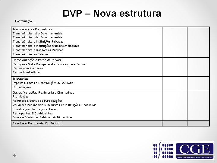 DVP – Nova estrutura Continuação. . . Transferências Concedidas Transferências Intra Governamentais Transferências Inter