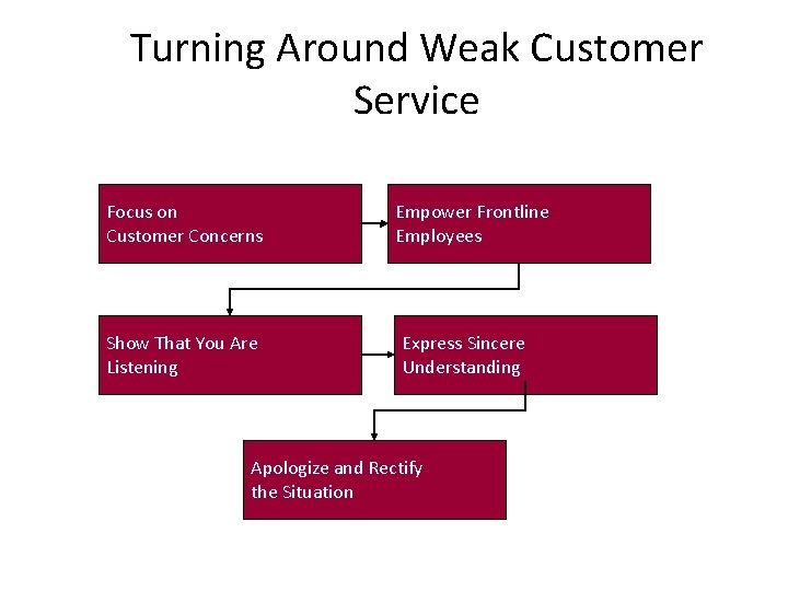 Turning Around Weak Customer Service Focus on Customer Concerns Show That You Are Listening