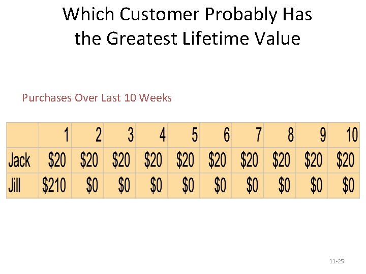 Which Customer Probably Has the Greatest Lifetime Value Purchases Over Last 10 Weeks 11