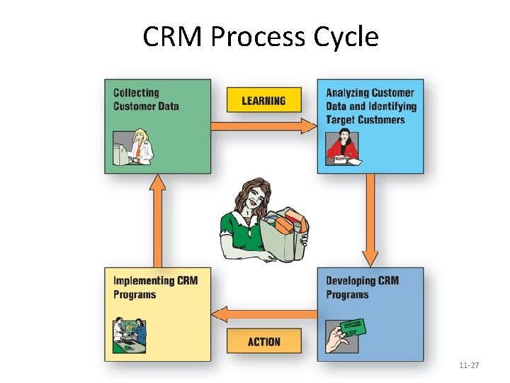 CRM Process Cycle 11 -27 