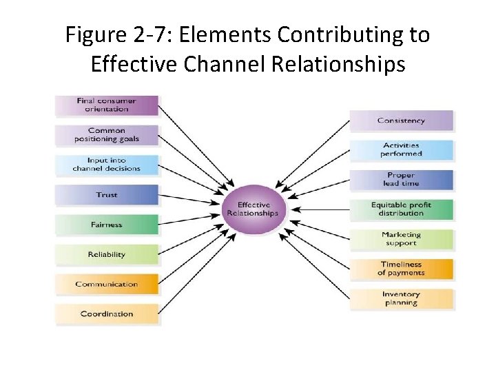 Figure 2 -7: Elements Contributing to Effective Channel Relationships 