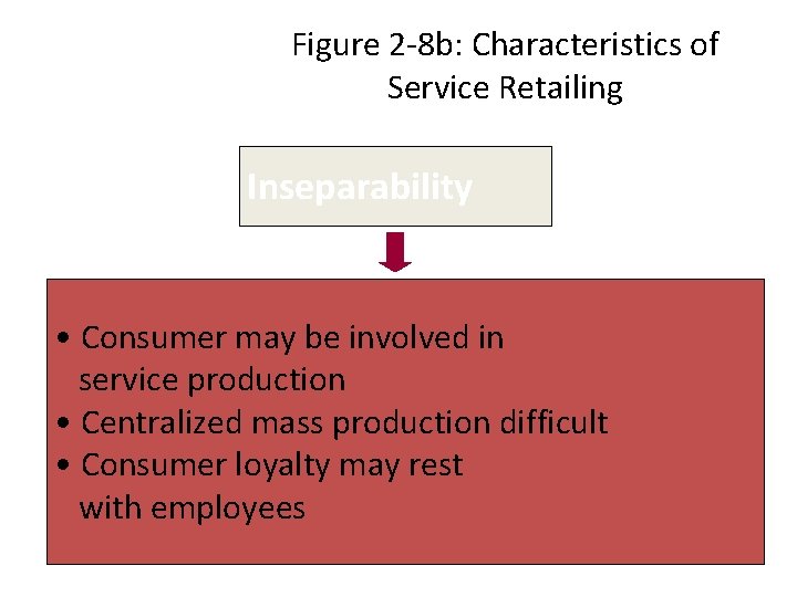 Figure 2 -8 b: Characteristics of Service Retailing Inseparability • Consumer may be involved