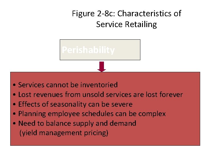 Figure 2 -8 c: Characteristics of Service Retailing Perishability • Services cannot be inventoried