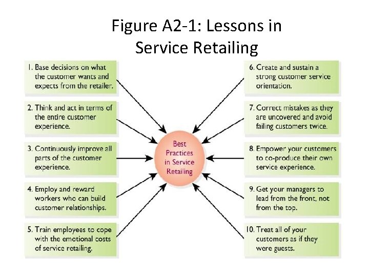 Figure A 2 -1: Lessons in Service Retailing 