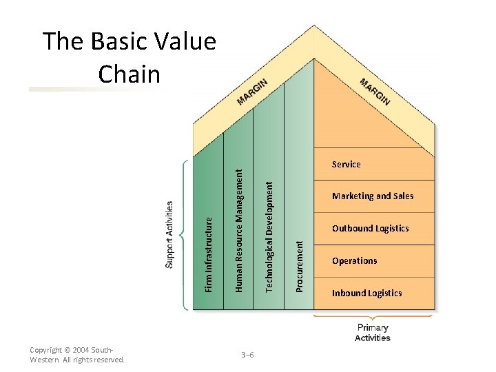 Copyright © 2004 South. Western. All rights reserved. 3– 6 Service Marketing and Sales