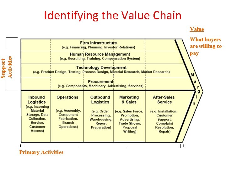 Identifying the Value Chain Value Support Activities What buyers are willing to pay Primary