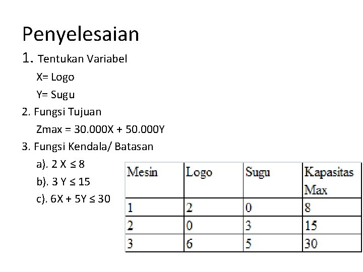 Penyelesaian 1. Tentukan Variabel X= Logo Y= Sugu 2. Fungsi Tujuan Zmax = 30.