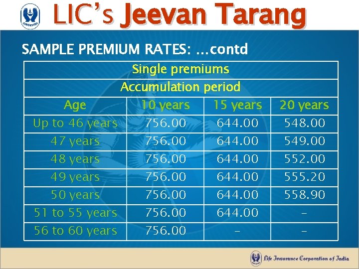 LIC’s Jeevan Tarang SAMPLE PREMIUM RATES: …contd Single premiums Accumulation period Age 10 years