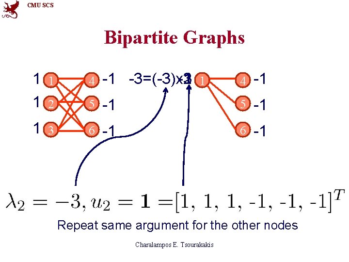 CMU SCS Bipartite Graphs 1 1 1 2 4 -1 -3=(-3)x 1 -1 1