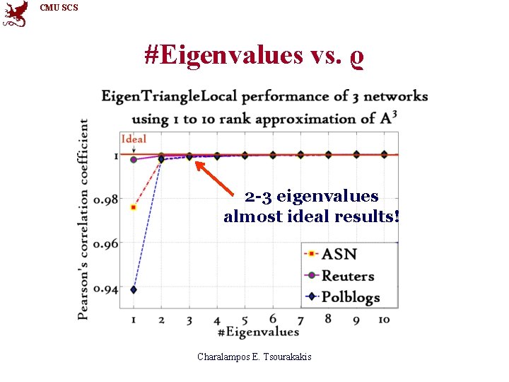 CMU SCS #Eigenvalues vs. ϱ 2 -3 eigenvalues almost ideal results! Charalampos E. Tsourakakis