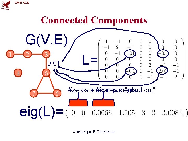 CMU SCS Connected Components G(V, E) 1 2 3 0. 01 6 4 7