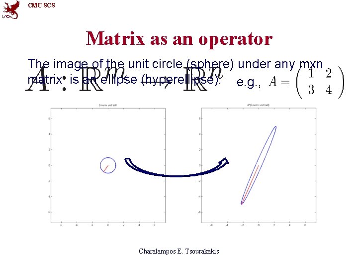 CMU SCS Matrix as an operator The image of the unit circle (sphere) under