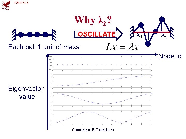 CMU SCS Why λ 2? OSCILLATE x 1 xn Each ball 1 unit of