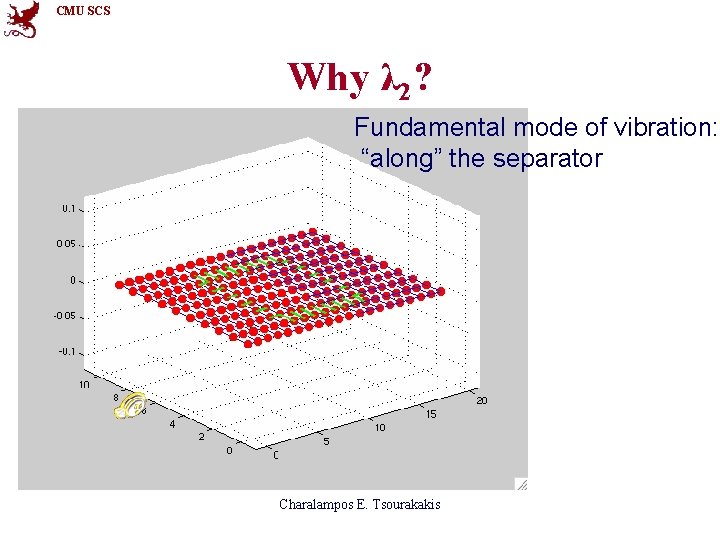 CMU SCS Why λ 2? Fundamental mode of vibration: “along” the separator Charalampos E.