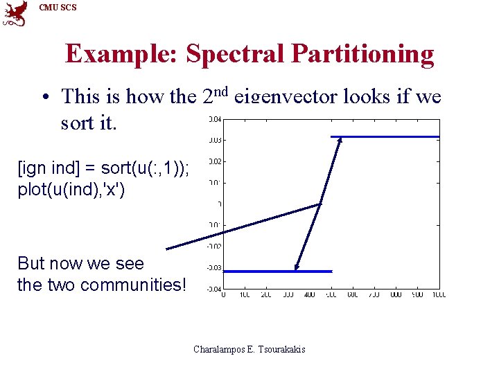 CMU SCS Example: Spectral Partitioning • This is how the 2 nd eigenvector looks