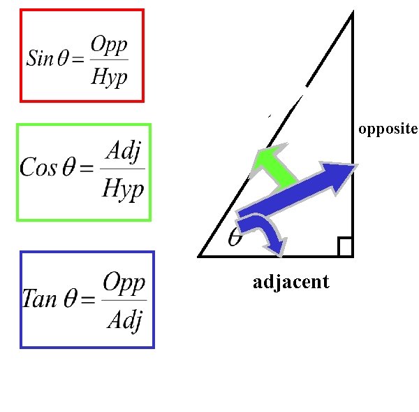 hypotenuse adjacent opposite opposit 