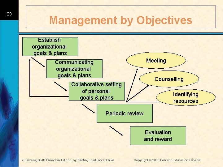 29 Management by Objectives Establish organizational goals & plans Meeting Communicating organizational goals &