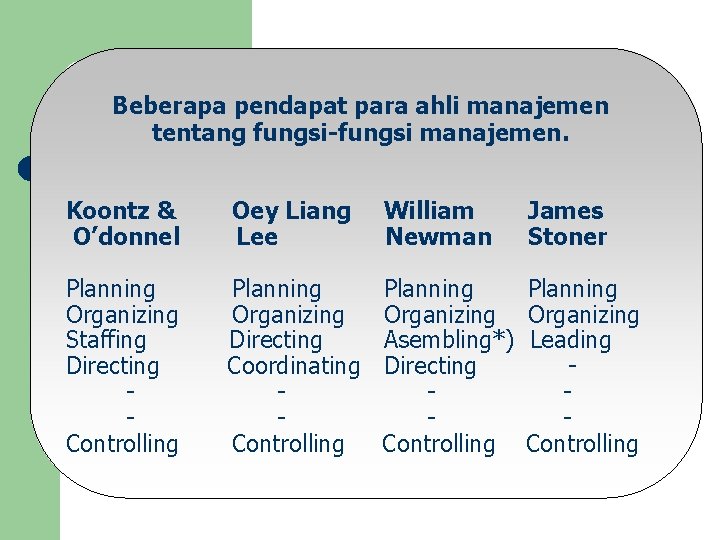 Beberapa pendapat para ahli manajemen tentang fungsi-fungsi manajemen. Koontz & O’donnel Oey Liang Lee