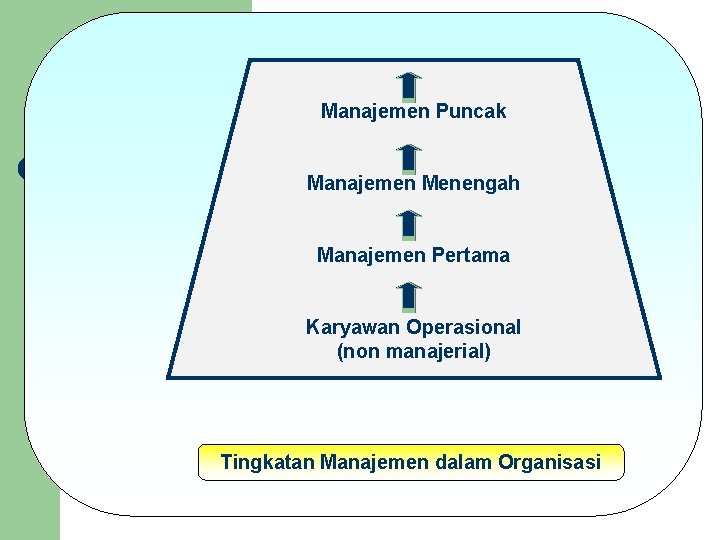 Manajemen Puncak Manajemen Menengah Manajemen Pertama Karyawan Operasional (non manajerial) Tingkatan Manajemen dalam Organisasi