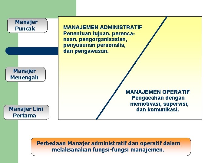 Manajer Puncak MANAJEMEN ADMINISTRATIF Penentuan tujuan, perencanaan, pengorganisasian, penyusunan personalia, dan pengawasan. Manajer Menengah