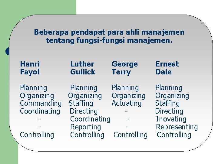 Beberapa pendapat para ahli manajemen tentang fungsi-fungsi manajemen. Hanri Fayol Luther Gullick George Terry