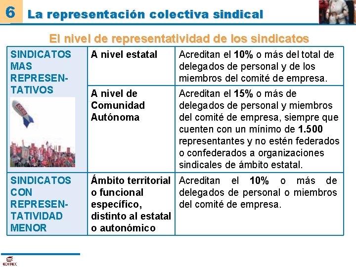 6 La representación colectiva sindical El nivel de representatividad de los sindicatos SINDICATOS MAS