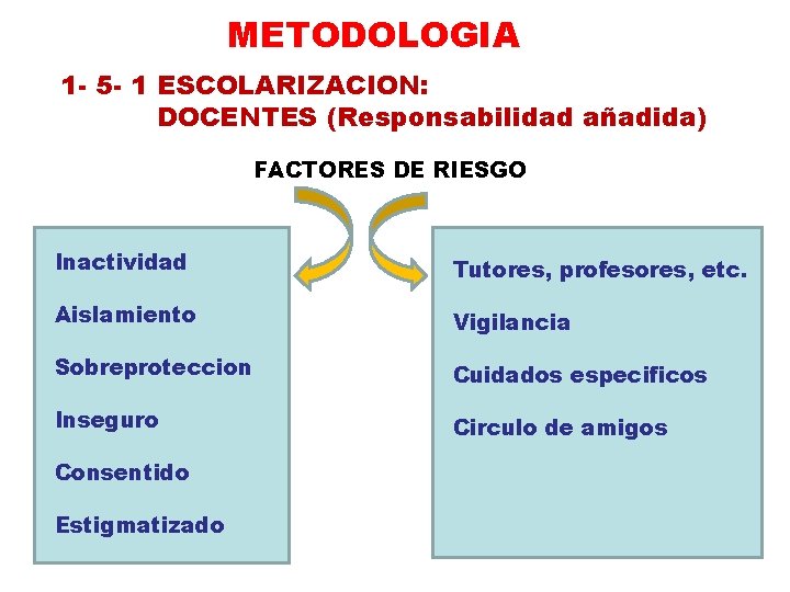 METODOLOGIA 1 - 5 - 1 ESCOLARIZACION: DOCENTES (Responsabilidad añadida) FACTORES DE RIESGO Inactividad