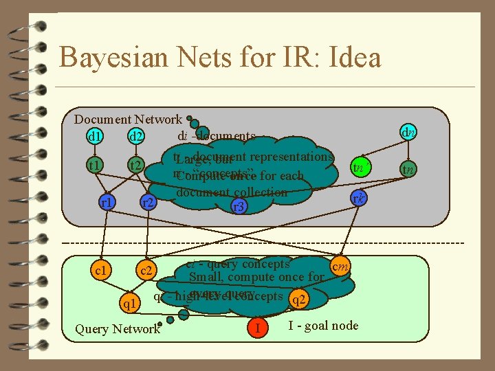 Bayesian Nets for IR: Idea Document Network di -documents d 1 d 2 ti.