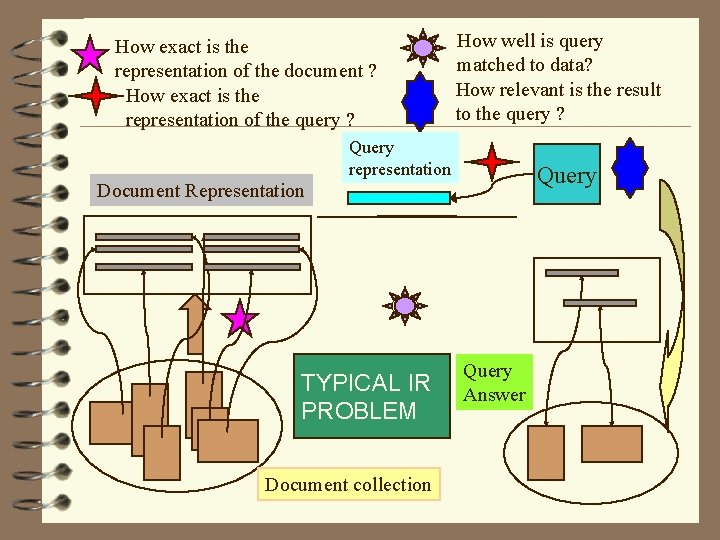 How exact is the representation of the document ? How exact is the representation