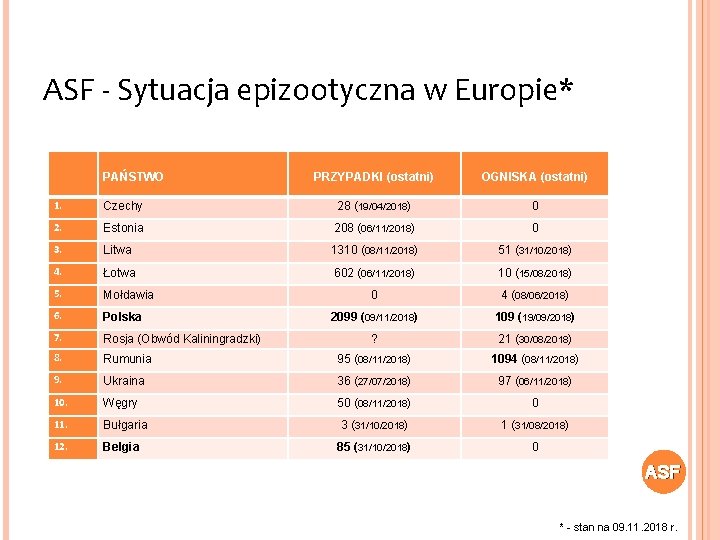 ASF - Sytuacja epizootyczna w Europie* PAŃSTWO PRZYPADKI (ostatni) OGNISKA (ostatni) 1. Czechy 28