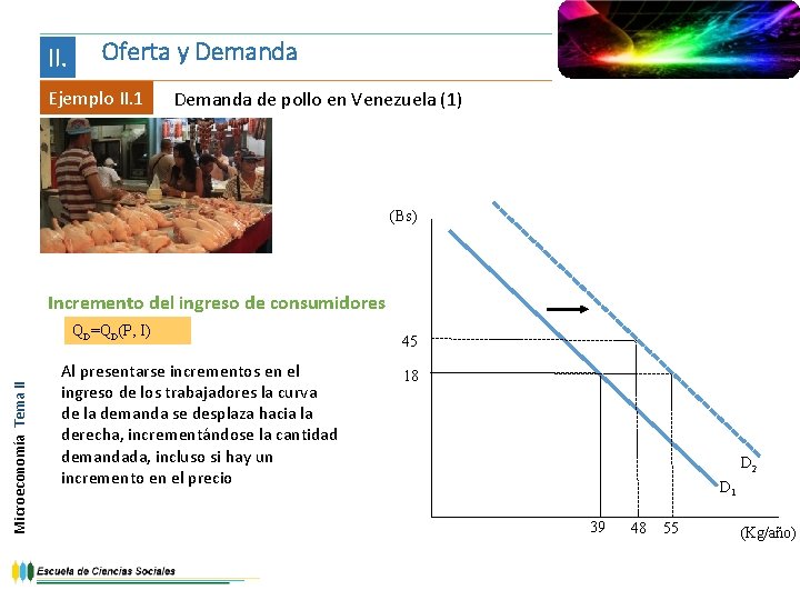II. Oferta y Demanda Ejemplo II. 1 Demanda de pollo en Venezuela (1) (Bs)