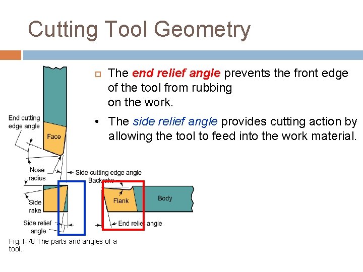 CUTTING TOOLS FOR THE LATHE Cutting Tool Geometry The end relief angle prevents the