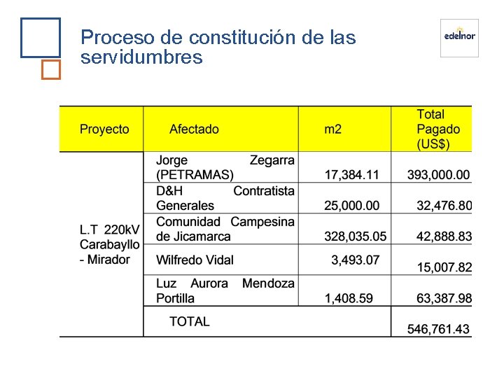 Proceso de constitución de las servidumbres 