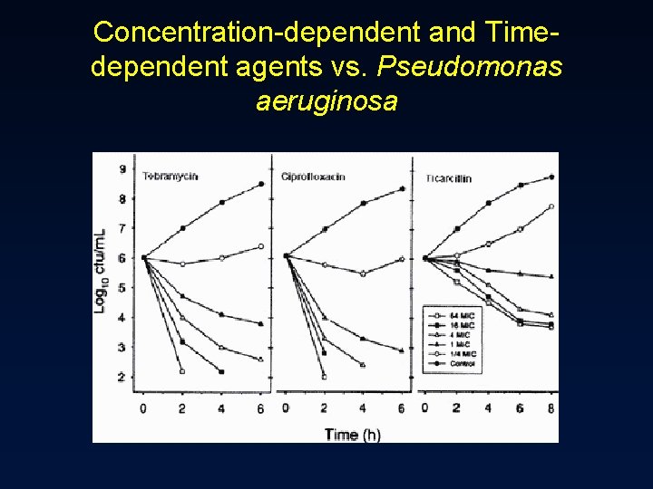 Concentration-dependent and Timedependent agents vs. Pseudomonas aeruginosa 