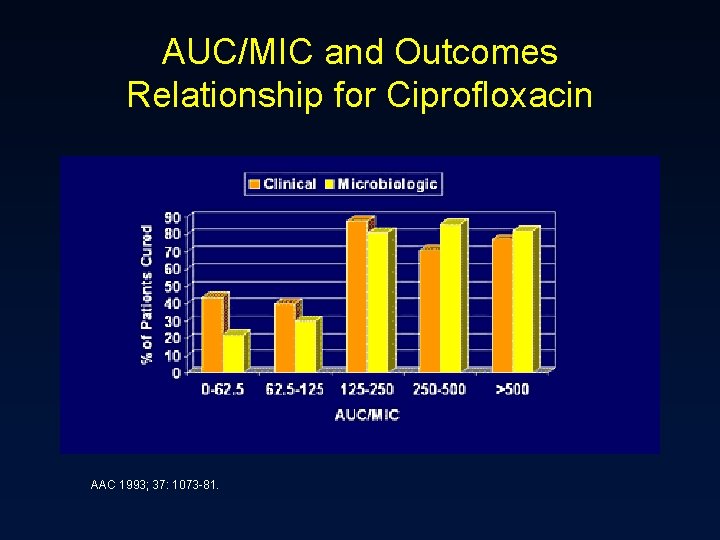 AUC/MIC and Outcomes Relationship for Ciprofloxacin AAC 1993; 37: 1073 -81. 